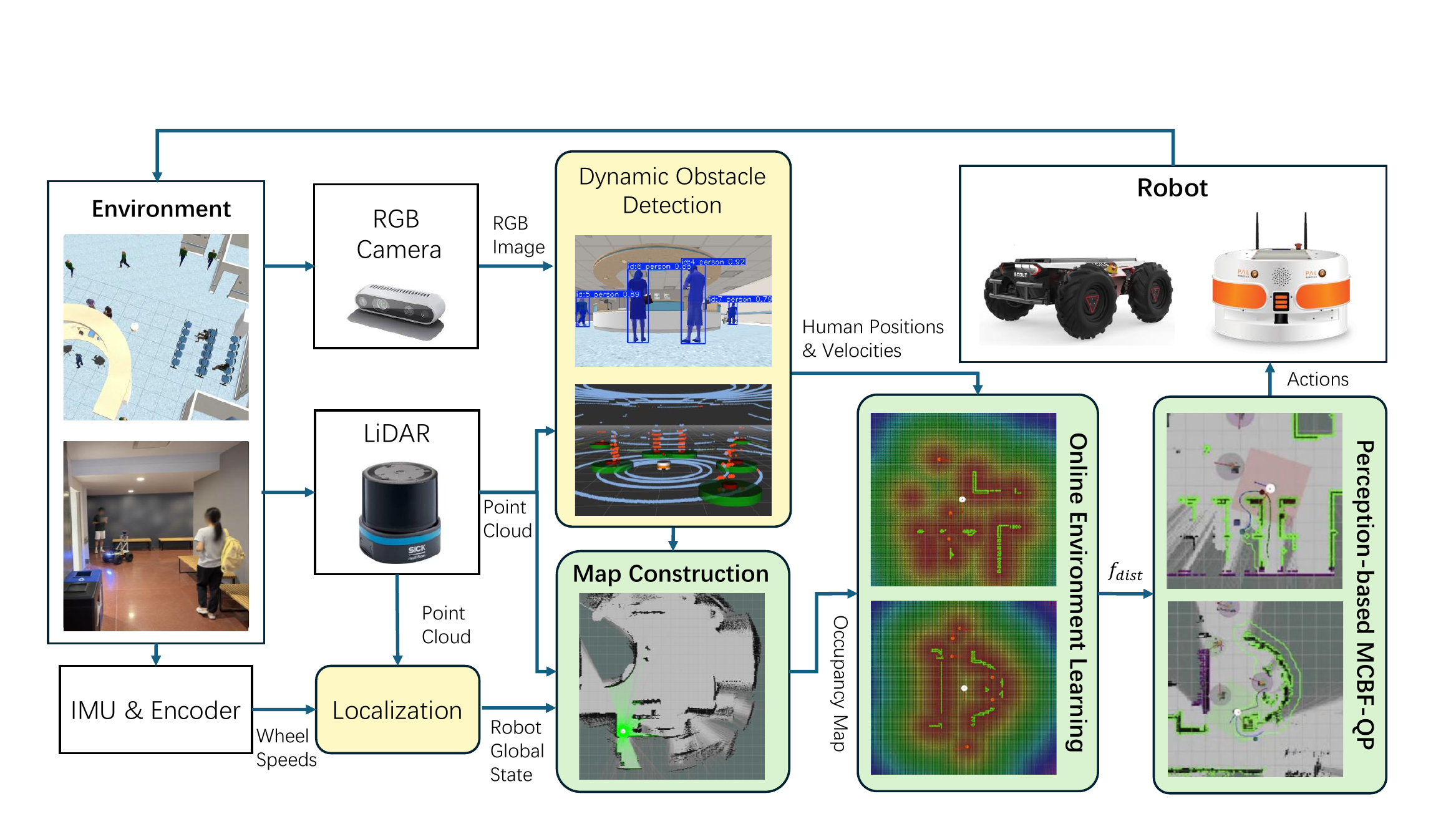 Overview of the memory-aware multi-sensory perception and navigation framework