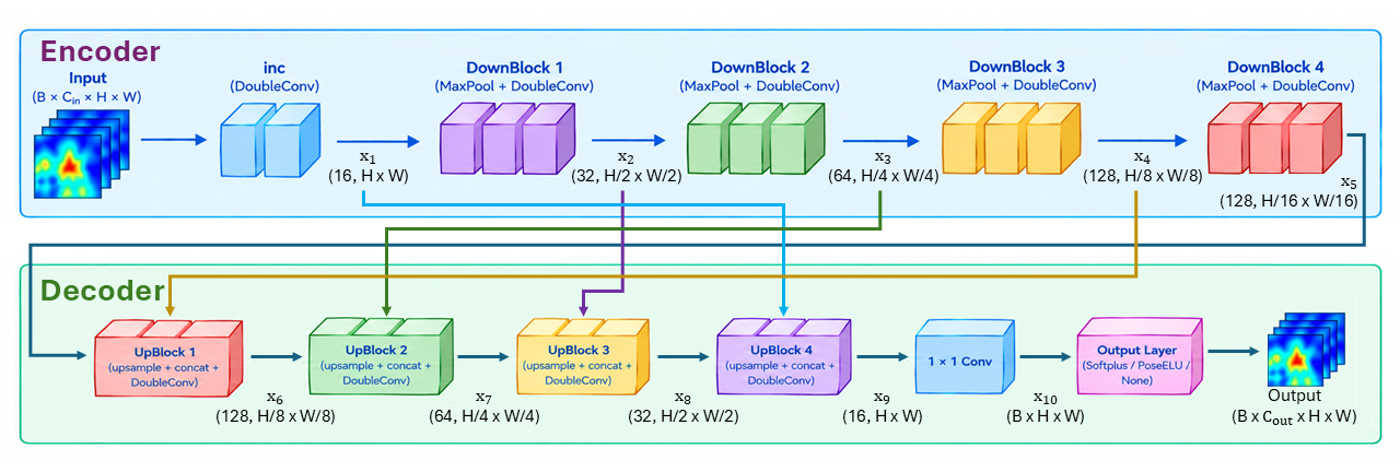 Network architecture of the Energy-Based Model for motion prediction